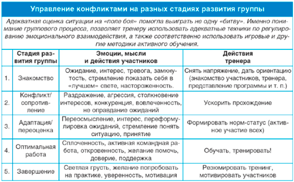 стадии управления конфликтами