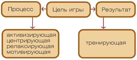 Цели игровых методик