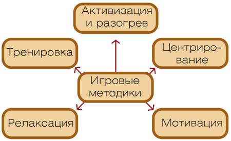методы в тренинге