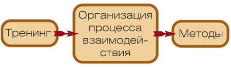методы в тренинге