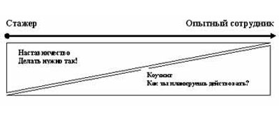 Применение наставничества или коучинга в зависимости от опытности сотрудника