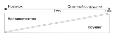 чем отличается коучинг от наставничества