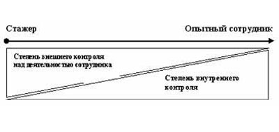 Степень внешнего и внутреннего контроля в зависимости от опытности
