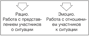 приемы разрешения конфликтов в тренинге
